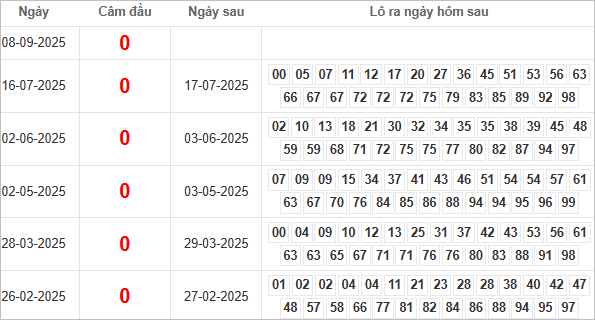 Bảng kết quả câm đầu 0 hôm sau ra lô gì?