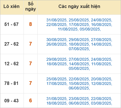 Thống kê lô xiên về nhiều nhất trong tháng