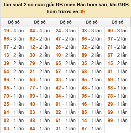 Đặc biệt về 39 ngày mai ra con gì? Xem  tần suất ĐB hôm sau
