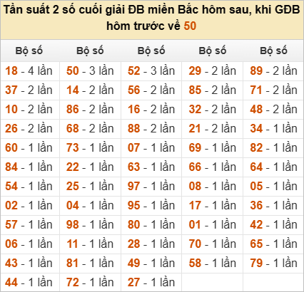Đặc biệt về 50 ngày mai ra con gì? Xem tần suất ĐB hôm sau