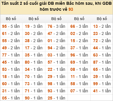 Đặc biệt về 93 ngày mai ra con gì? Xem tần suất ĐB hôm sau
