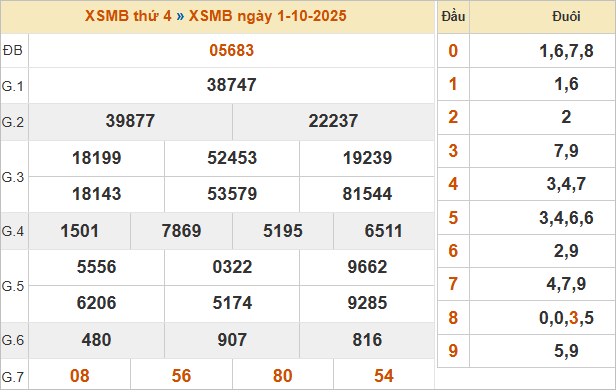 Bảng kết quả miền Bắc ngày 1/10/2025