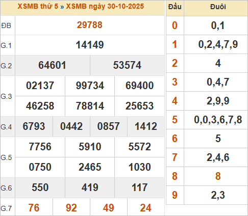 Bảng kết quả miền Bắc ngày 30/10/2025 Bảng kết quả miền Bắc ngày 30/10/2025