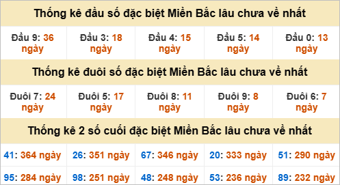 Thống kê đầu, đuôi giải đặc biệt lâu chưa về Thống kê đầu, đuôi giải đặc biệt lâu chưa về