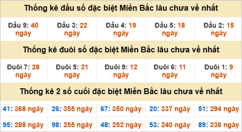 Thống kê đầu, đuôi giải đặc biệt lâu chưa về Thống kê đầu, đuôi giải đặc biệt lâu chưa về