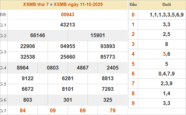 Bảng kết quả miền Bắc ngày 11/10/2025