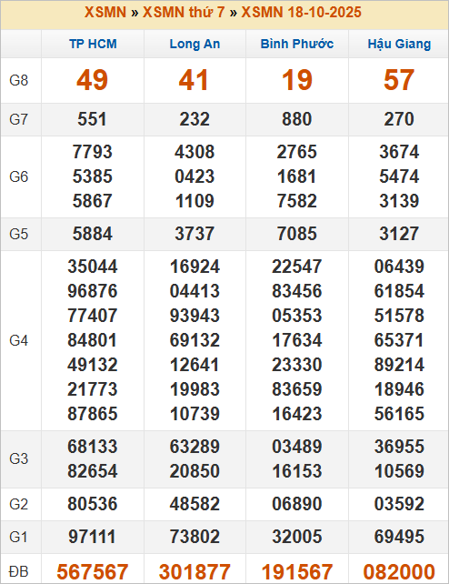 Bảng kết quả kỳ trước 18/10/2025