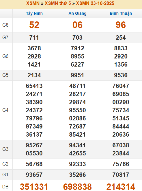 Bảng kết quả kỳ trước 23/10/2025 Bảng kết quả kỳ trước 23/10/2025