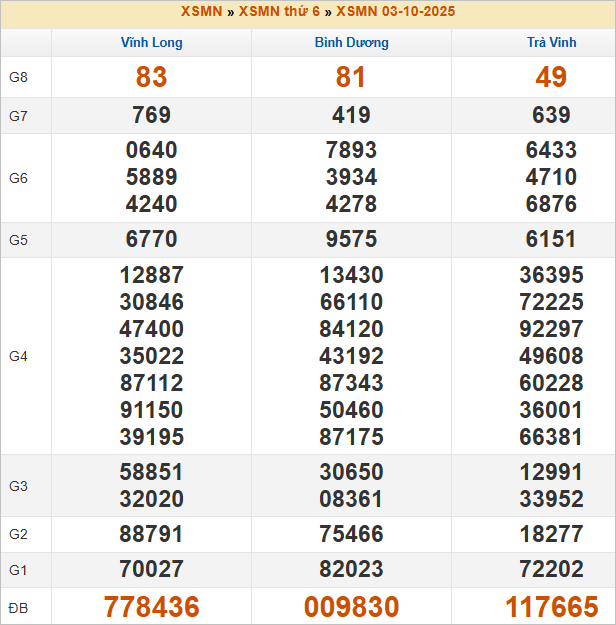 Bảng kết quả kỳ trước 3/10/2025