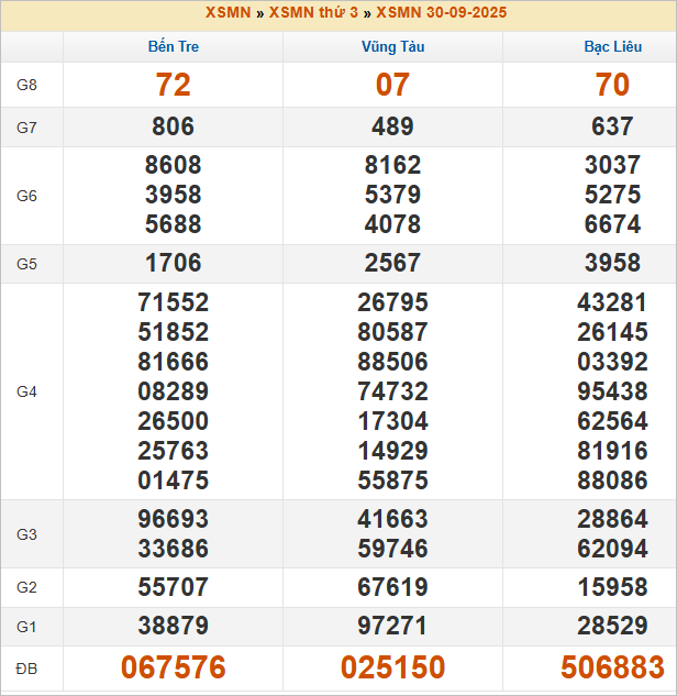 Bảng kết quả kỳ trước 30/9/2025