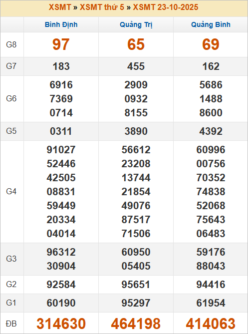 Bảng kết quả kỳ trước 23/10/2025 Bảng kết quả kỳ trước 23/10/2025