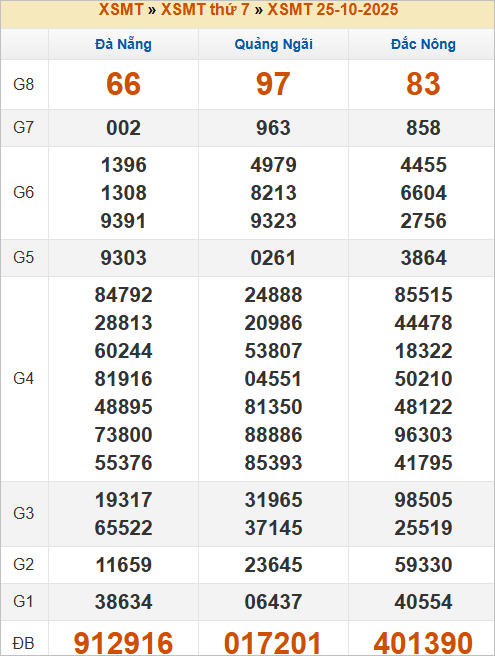 Bảng kết quả tuần trước 25/10/2025 Bảng kết quả tuần trước 25/10/2025
