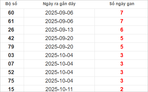Bảng lô gan miền Nam lâu chưa ra Bảng lô gan miền Nam lâu chưa ra