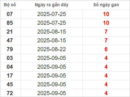 Bảng lô gan lâu chưa ra