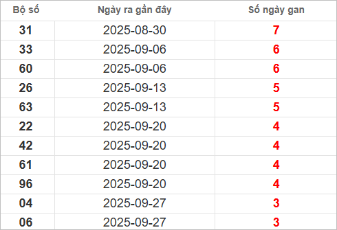 Bảng lô gan lâu ra nhất