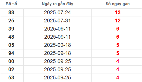 Bảng lô tô gan lâu chưa về Bảng lô tô gan lâu chưa về