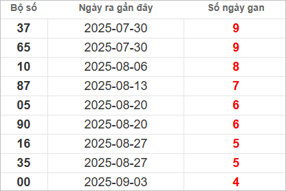 Bảng lô gan lâu ra nhất
