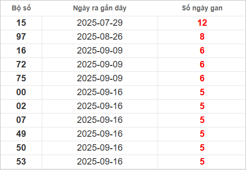 Bảng lô gan MT thứ 3 Bảng lô gan MT thứ 3