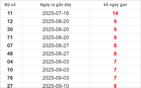 Bảng lô gan MT thứ 4 lâu chưa về Bảng lô gan MT thứ 4 lâu chưa về
