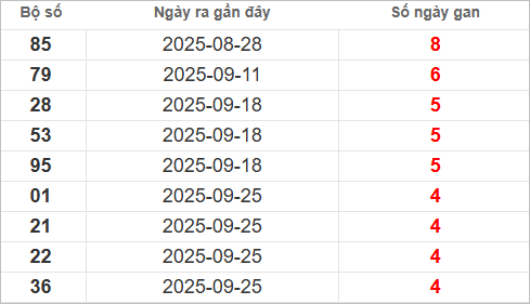 Bảng lô tô gan lâu về nhất Bảng lô tô gan lâu về nhất