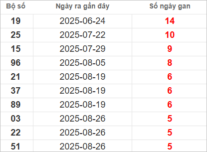 Bảng lô gan lâu ra nhất
