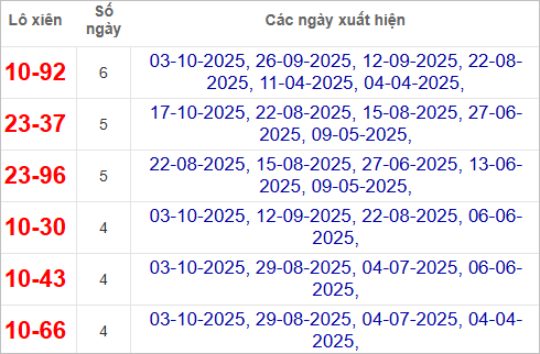 Thống kê lô xiên Bình Dương về nhiều