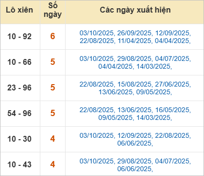Thống kê lô xiên Bình Dương về nhiều