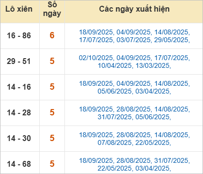 Thống kê lô xiên Bình Định hay về