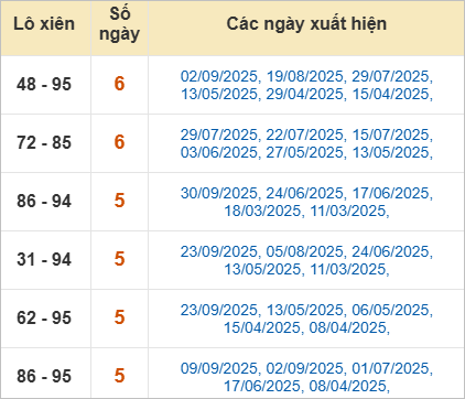 Thống kê lô xiên Bạc Liêu về nhiều