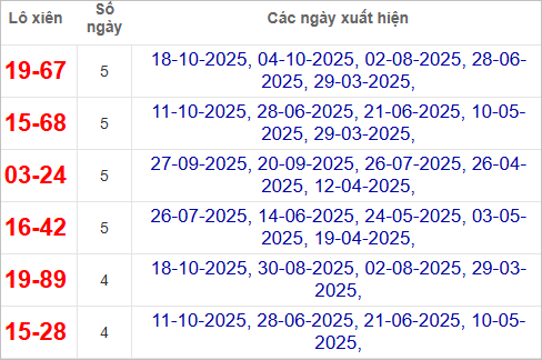 Thống kê lô tô xiên Bình Phước hay về