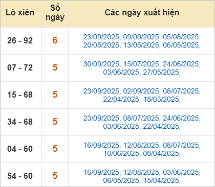 Thống kê lô xiên Bến Tre hay ra
