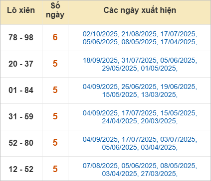 Thống kê lô tô xiên Bình Thuận về nhiều