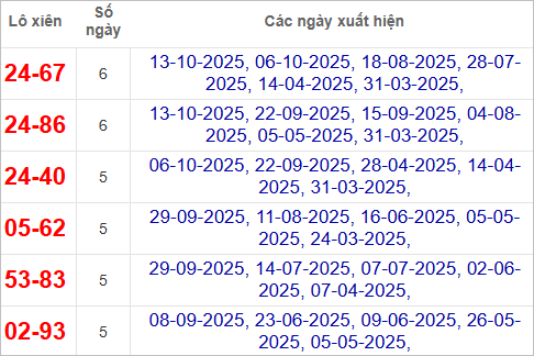 Thống kê lô tô xiên Cà Mau hay ra