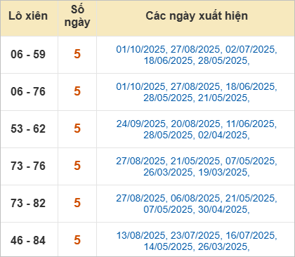 Thống kê lô xiên Cần Thơ hay ra
