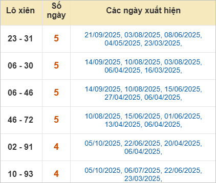 Thống kê loto xiên  Đà Lạt (Lâm Đồng) về nhiều