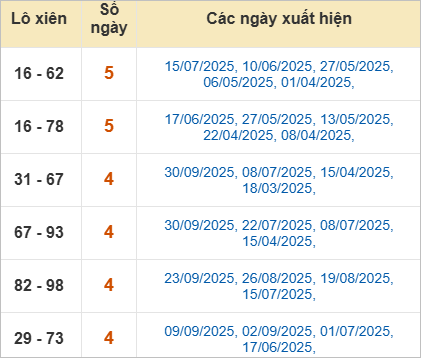 Bảng lô xiên Đắk Lắk hay ra