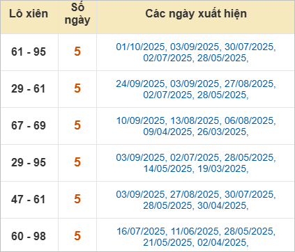 Thống kê lô xiên Đồng Nai về nhiều