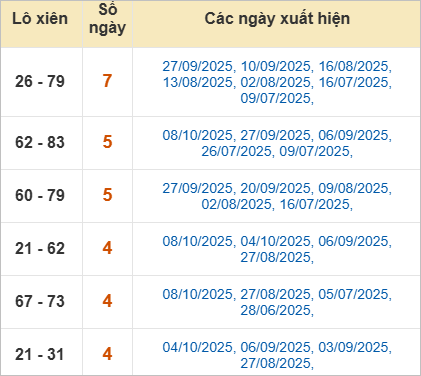 Thống kê lô xiên Đà Nẵng hay ra