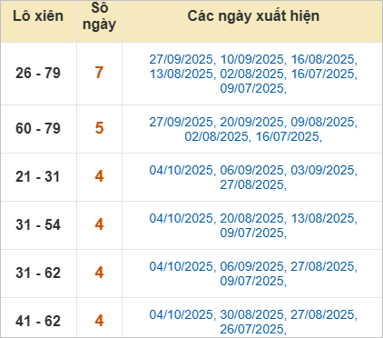 Thống kê lô xiên Đà Nẵng hay ra