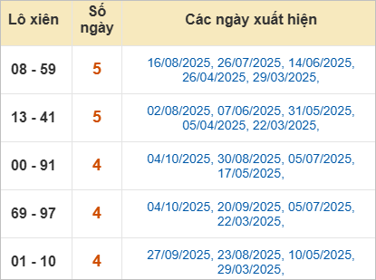 Cặp lô tô xiên Đắk Nông về nhiều