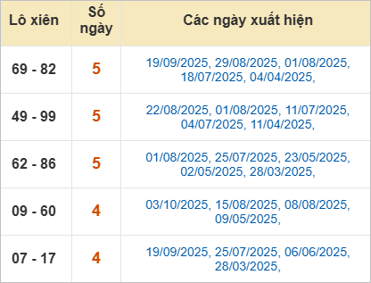 Thống kê lô xiên Gia Lai hay về