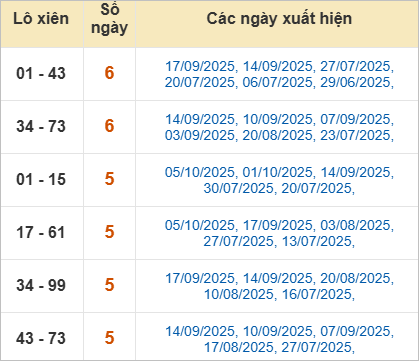 Thống kê lô xiên Khánh Hòa hay về