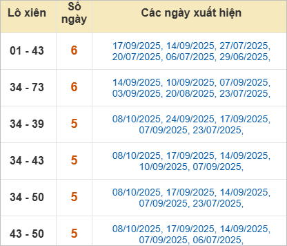 Thống kê lô xiên Khánh Hòa hay về