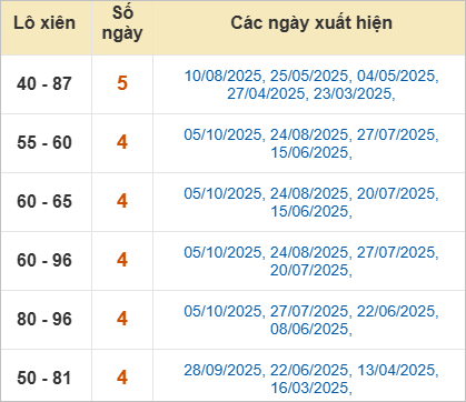 Thống kê lô tô xiên Kon Tum về nhiều
