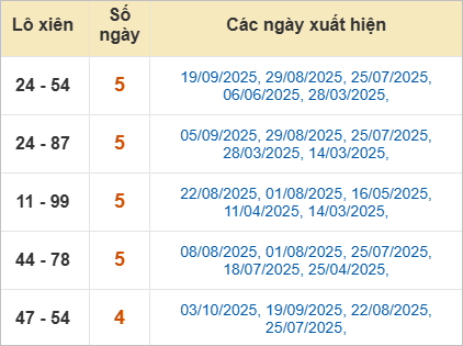 Bảng lô xiên Ninh Thuận hay ra