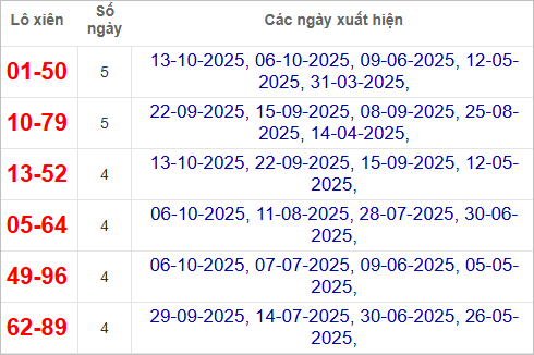 Thống kê lô xiên Phú Yên hay ra
