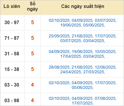 Thống kê lô xiên Quảng Bình hay ra