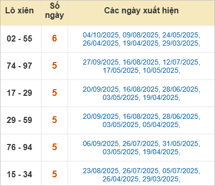 Bảng lô xiên Quảng Ngãi hay về
