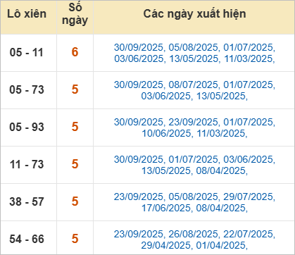 Thống kê lô xiên Quảng Nam hay về