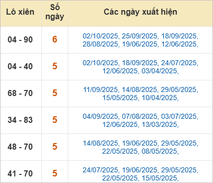 Thống kê loto xiên Quảng Trị ra nhiều